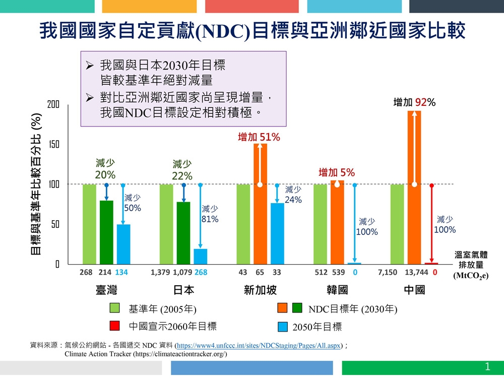 我國國家自定貢獻_NDC_目標與亞洲鄰近國家比較(圖:環保署)