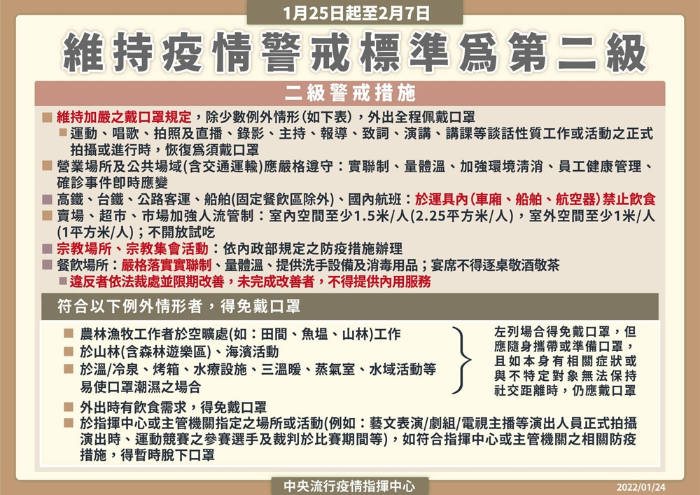 至2月7日維持第二級疫情警戒標準 共同維護國內社區安全(圖:衛福部)