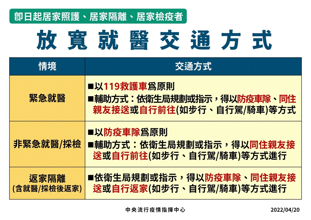 放寬COVID-19居家照護、居家隔離、居家檢疫者之就醫交通方式(圖:衛福部)