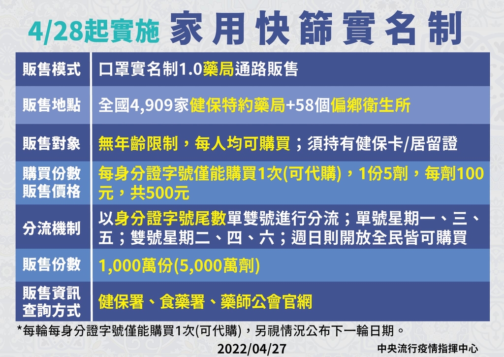 家用快篩試劑實名制(圖:衛福部)
