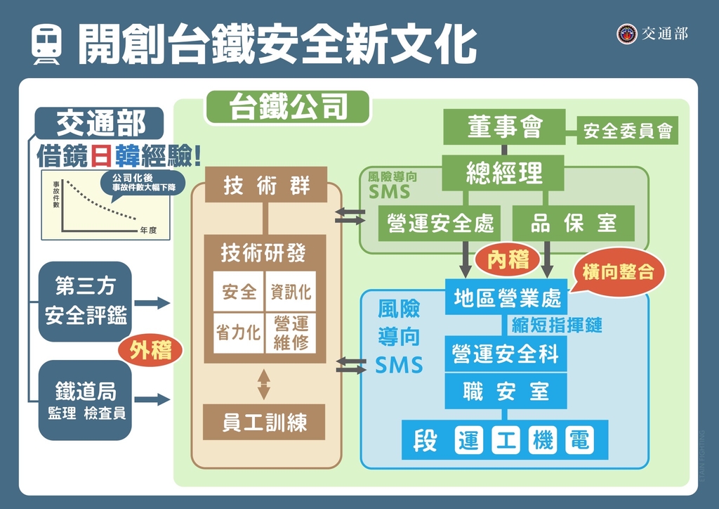 開創台鐵安全新文化示意圖(圖:交通部)