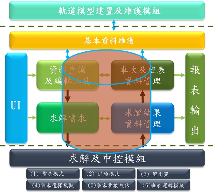 鐵路供需診斷模式軟體系統架構圖(圖:交通部)