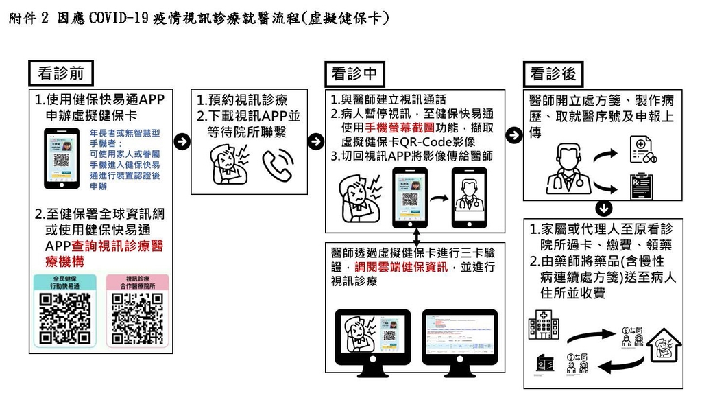 視訊診療流程(圖:衛福部健保署)