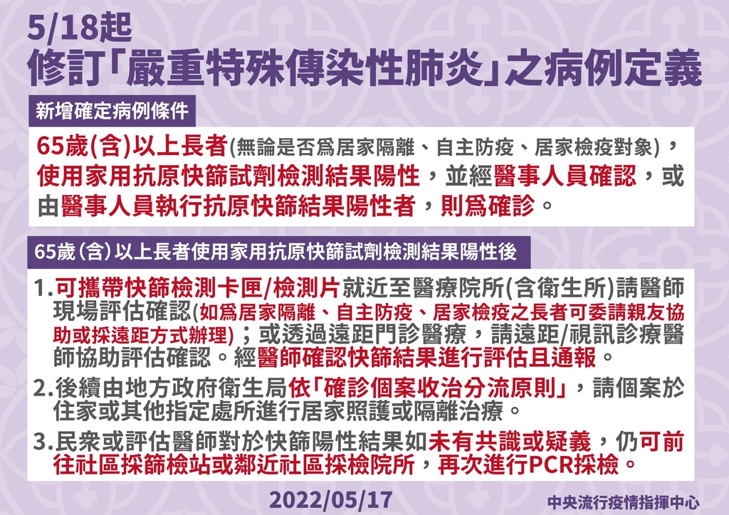指揮中心修訂病例定義,65歲(含)以上長者如快篩陽性,經醫事人員確認即為確診(圖:衛福部)
