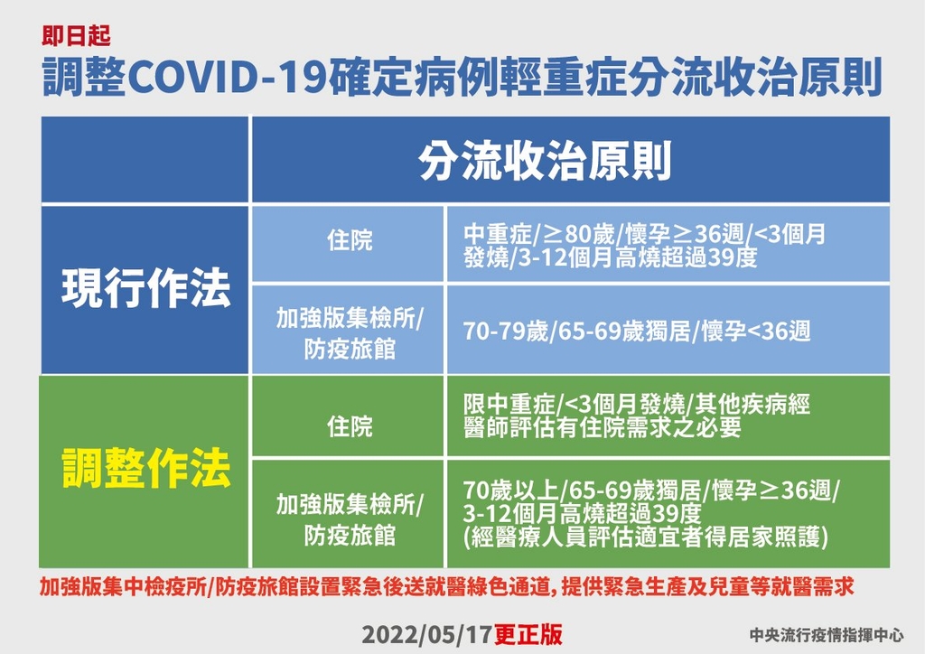 即日起調整COVID-19確定病例輕重症分流收治原則(圖:衛福部)