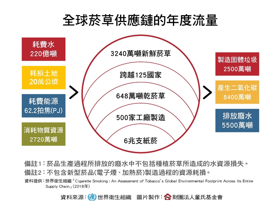WHO報告指出,菸草業耗費地球各種資源並污染環境(圖:董氏基金會)