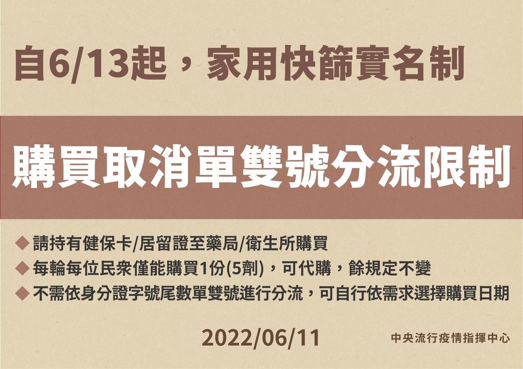 自6月13日起,家用快篩試劑實名制購買取消單雙號限制(圖:衛福部)
