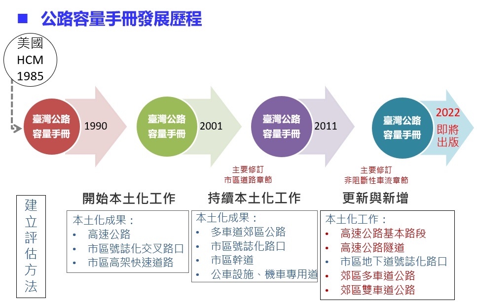 臺灣公路容量手冊發展歷程(圖:交通部運輸研究所)