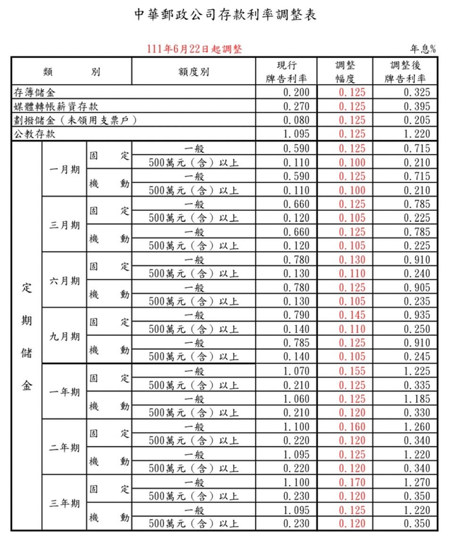 中華郵政公司宣布,自111年6月22日起調整存款利率,調升幅度為0.100至0.170個百分點。(圖:中華郵政)