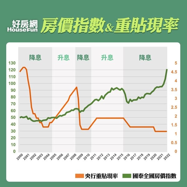 房價指數&重點現率。圖/好房網