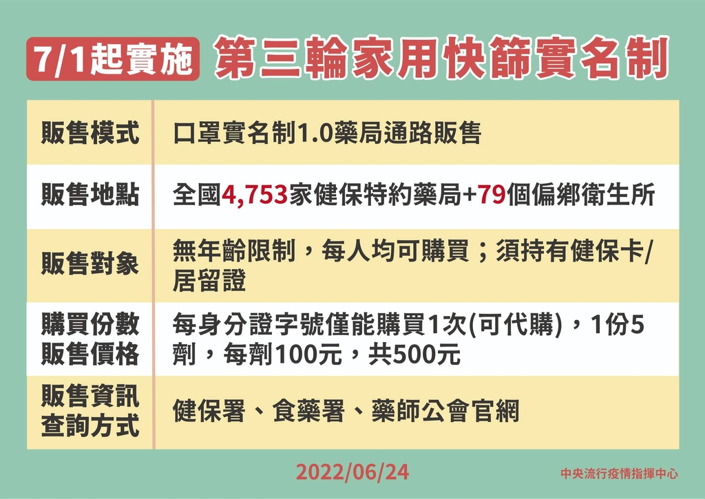 自7月1日起,實施第三輪家用快篩抗原試劑實名制,民眾可持健保卡購買(圖:衛福部)