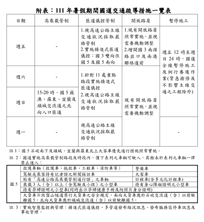 暑假即將來臨 國內旅遊旺季行程疏導措施規劃