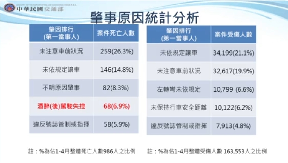 111年1-4月道路交通安全說明記者會(圖:交通部直播)