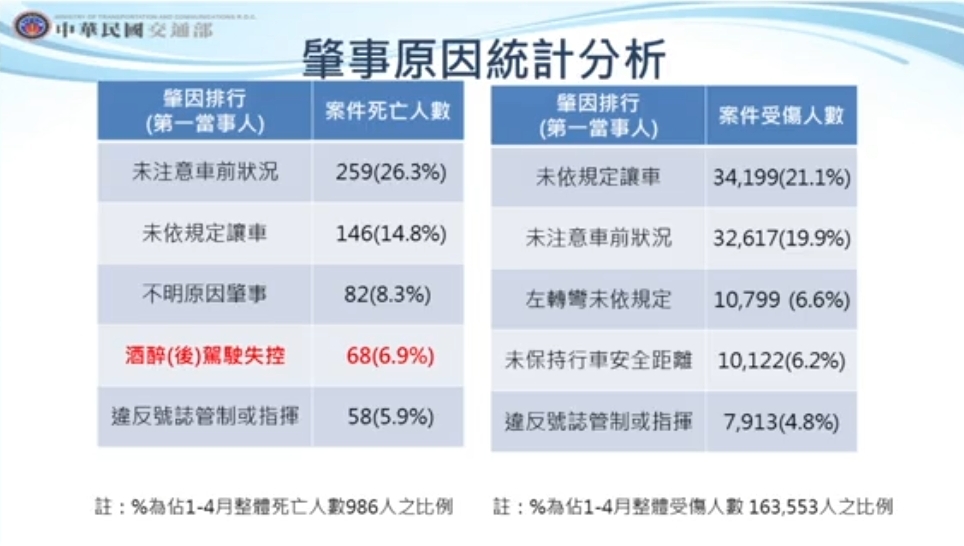 交通部111年1-4月道路交通安全說明