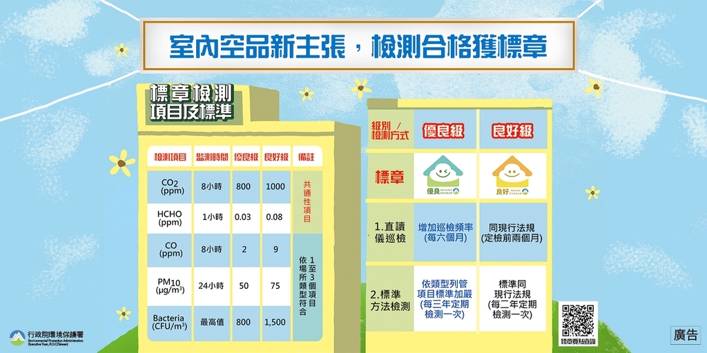 環保署修正公告場所室內空氣品質檢驗測定辦法第10條、第18條 讓檢測充裕彈性