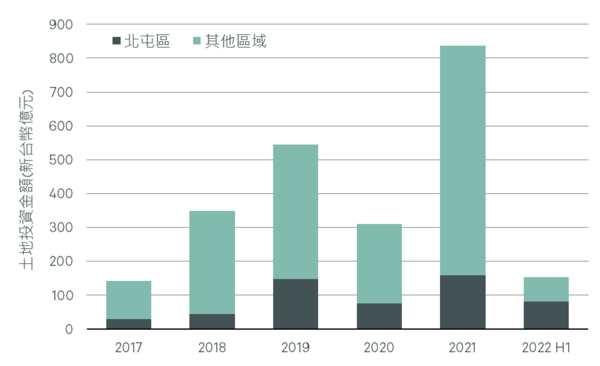 近五年台中土地交易統計。圖/世邦魏理仕台灣研究部提供
