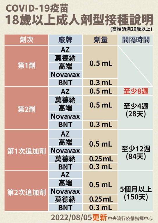 完整接種COVID-19疫苗,降低重症風險,提升群體免疫(圖:衛福部)