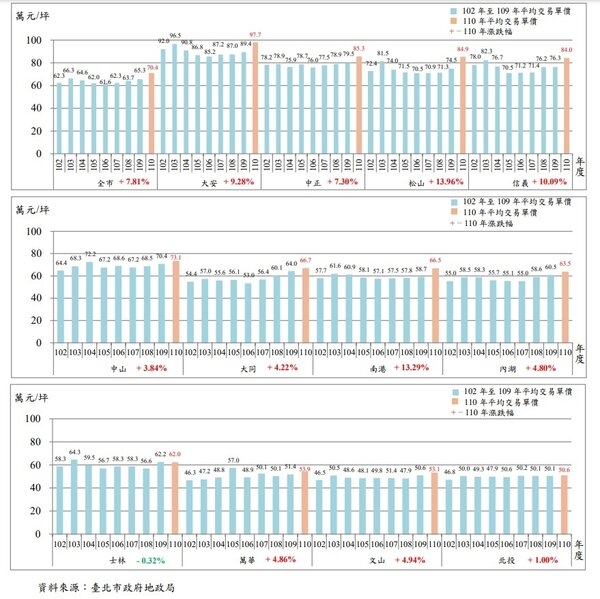 臺北房屋單價年漲7.81%,大安區更逼近每坪98萬元。圖/台北市政府提供