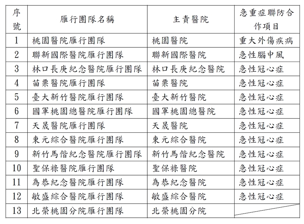北區業務組雁行團隊及急重症聯防合作項目(圖:衛福部健保署)