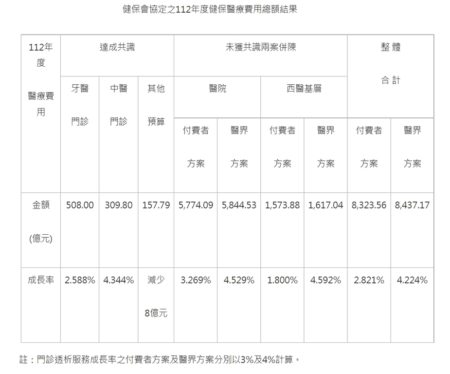 健保會協定之112年度健保醫療費用總額結果(圖:衛福部)