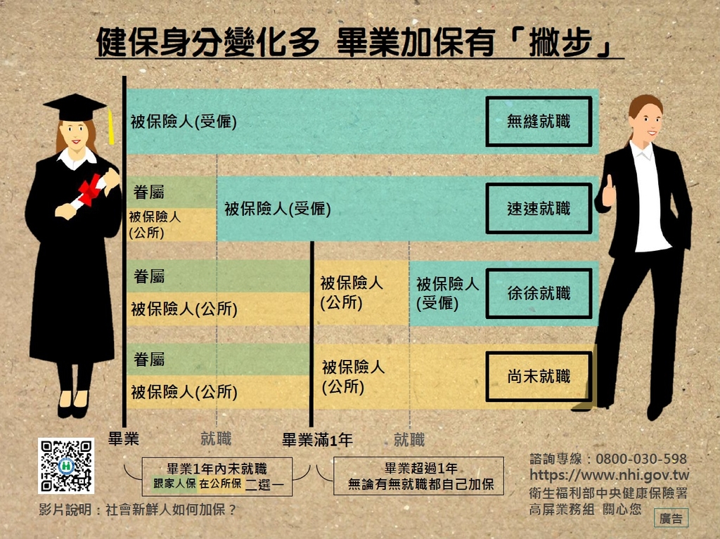 健保身分變化多,畢業加保有「撇步」(圖:衛福部健保署)
