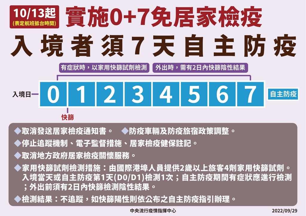 邊境穩健開放,自10月13日起入境人員免除居家檢疫,改須「7天自主防疫」(圖:衛福部)