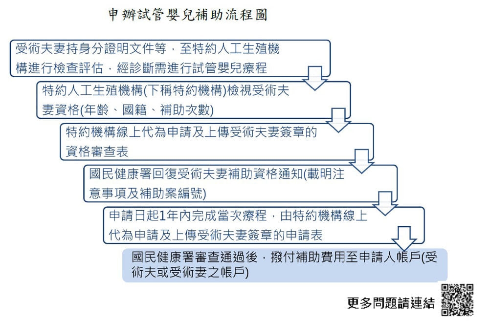 申辦試管嬰兒補助流程圖(圖:衛福部)
