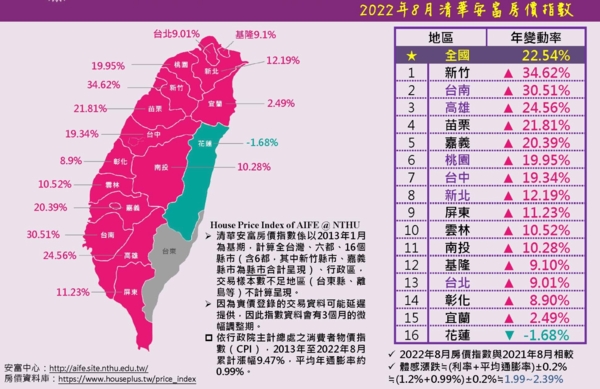 8月全國房價指數。圖/取自清華安富房價指數