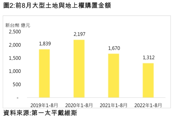 前8月商用不動產與土地交易統計。圖/第一太平戴維斯提供