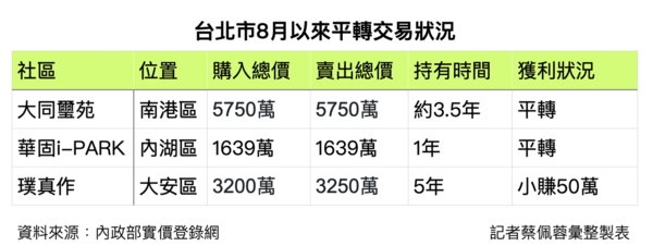 台北市實價登錄平轉成交案件。圖/記者蔡佩蓉製表