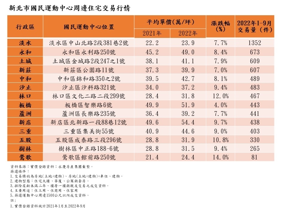 新北市國民運動中心周邊住宅交易行情