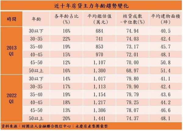 近10年房貸主力年齡趨勢變化。圖/永慶房產集團提供