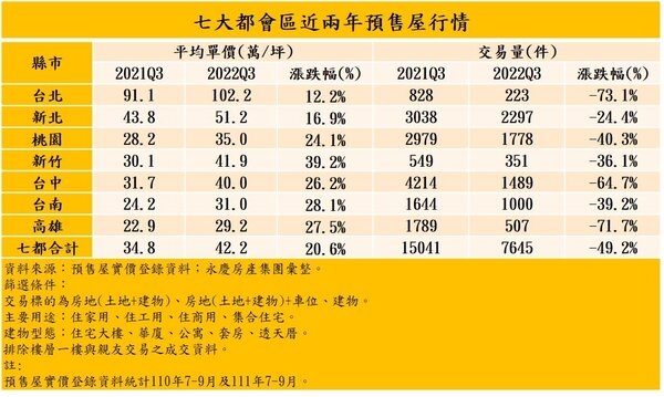 七大都會區近兩年預售屋行情。圖/永慶房產集團提供