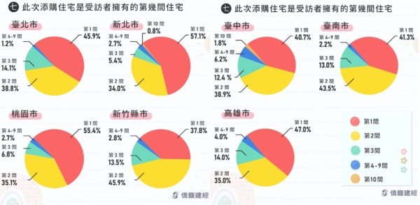 僑馥建經與逢甲大學合作的「民眾購屋意願與需求調查」。圖/取自僑馥建經