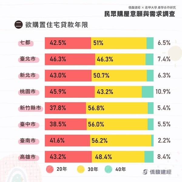 僑馥建經與逢甲大學合作的「民眾購屋意願與需求調查」。圖/取自僑馥建經