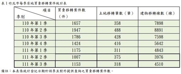 竹北市110、111年每季房地買賣移轉案件統計表。圖/竹北地政事務所提供