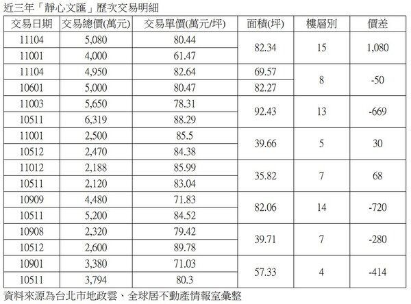 近3年靜心文匯交易明細。圖/資料來源:台北市地政雲、全球居不動產情報室彙整