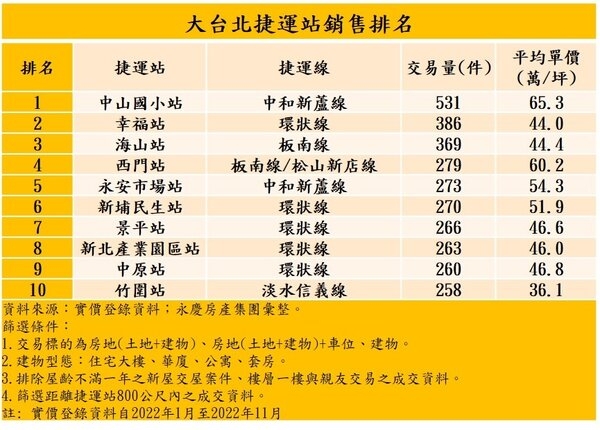 表、大台北捷運站銷售排名。圖/永慶房產集團提供